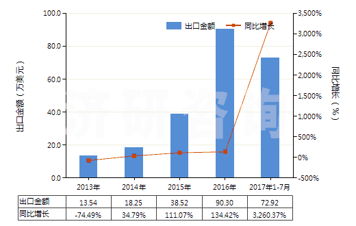 2013-2017年7月中國二正丙胺(HS29211910)出口總額及增速統(tǒng)計
